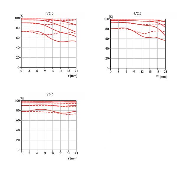 Leica APO-Summicron-M 50mm f/2 ASPH MTF Chart