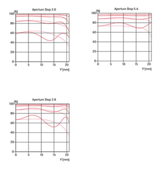 Leica APO-Summicron-M 75mm f/2 ASPH MTF chart