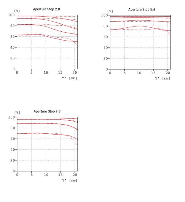 Leica APO-Summicron-M 90mm f/2 ASPH MTF Chart