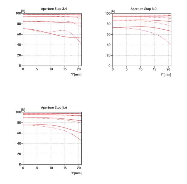 Leica APO-Telyt-M 135mm f/3.4 ASPH MTF Chart