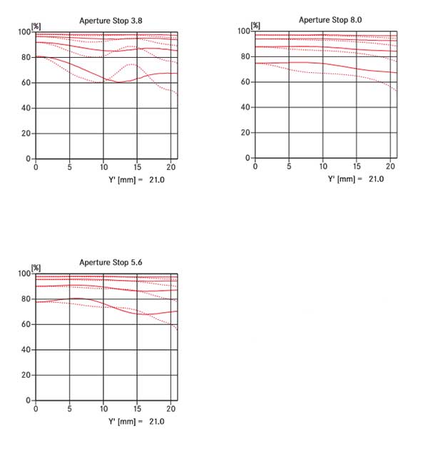 Leica Elmar-M 24mm f/3.8 ASPH MTF Chart