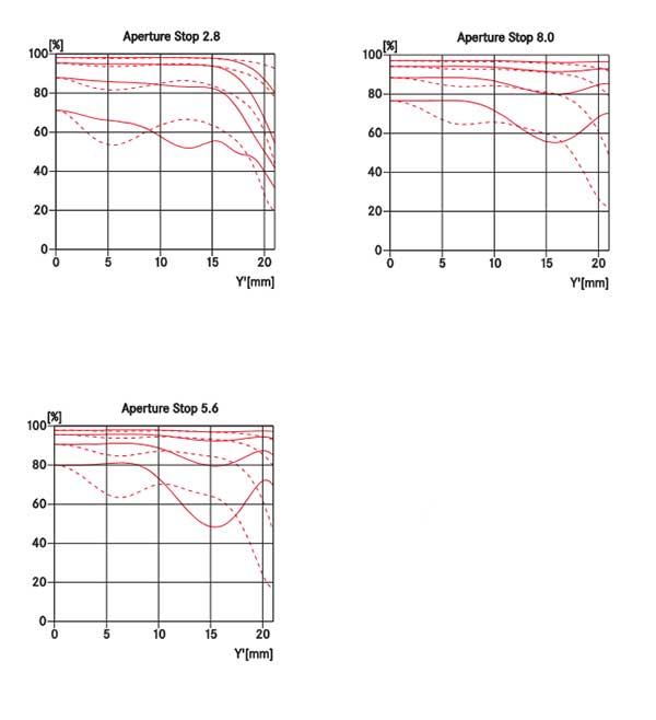 Leica Elmarit-M 28mm f/2.8 ASPH MTF Chart