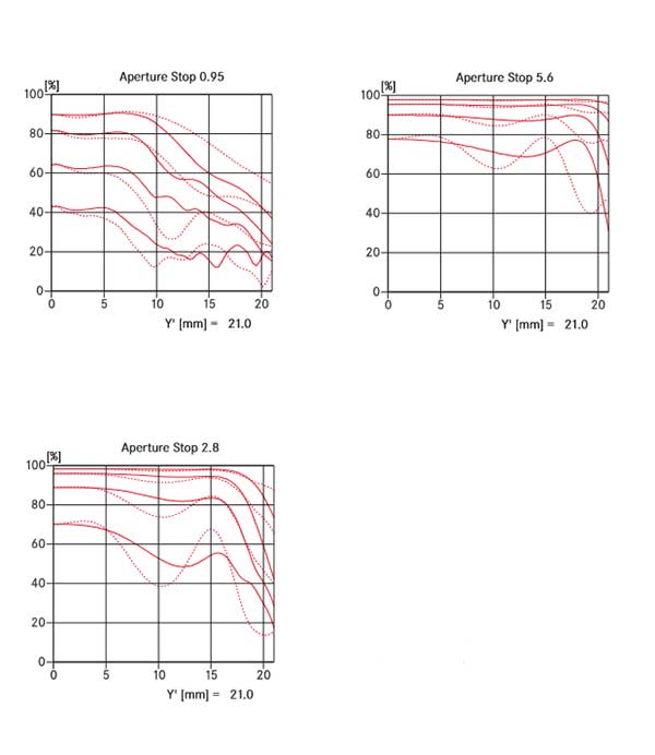 Leica Noctilux-M 50mm f/0.95 ASPH MTF Chart