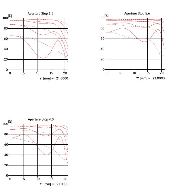 Leica Summarit-M 35mm f/2.5 MTF Chart