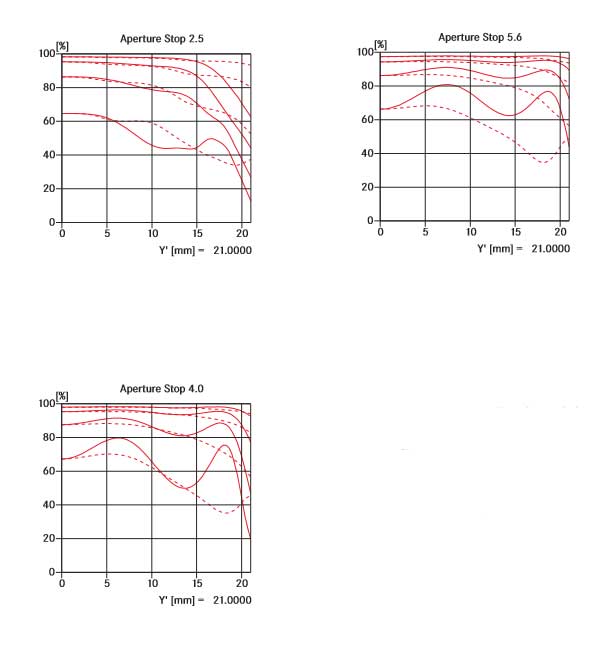 Leica Summarit-M 50mm f/2.5 MTF ChartLeica Summarit-M 50mm f/2.5 MTF Chart