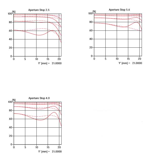 Leica Summarit-M 75mm f/2.5 MTF Chart