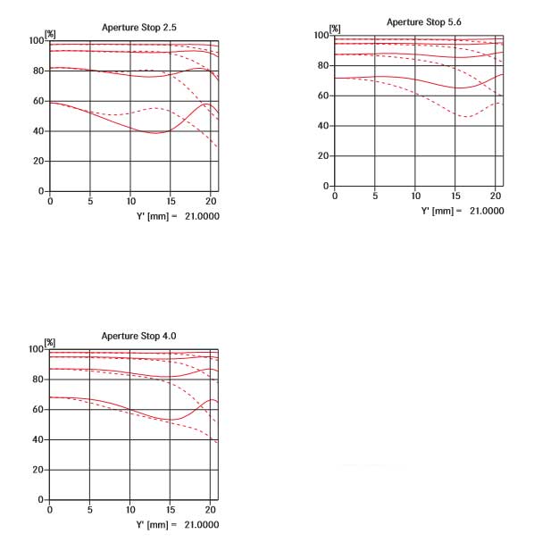 Leica Summarit-M 90mm f/2.5 MTF Chart