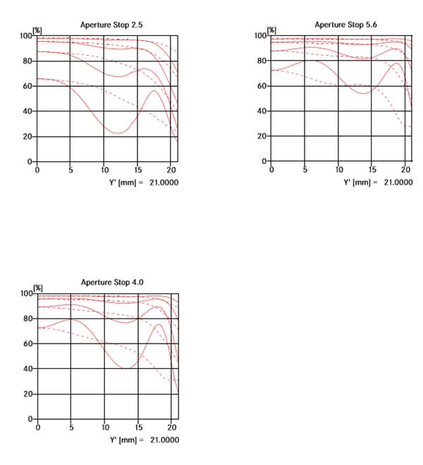 Leica Summicron-M 35mm f/2 ASPH MTF Chart