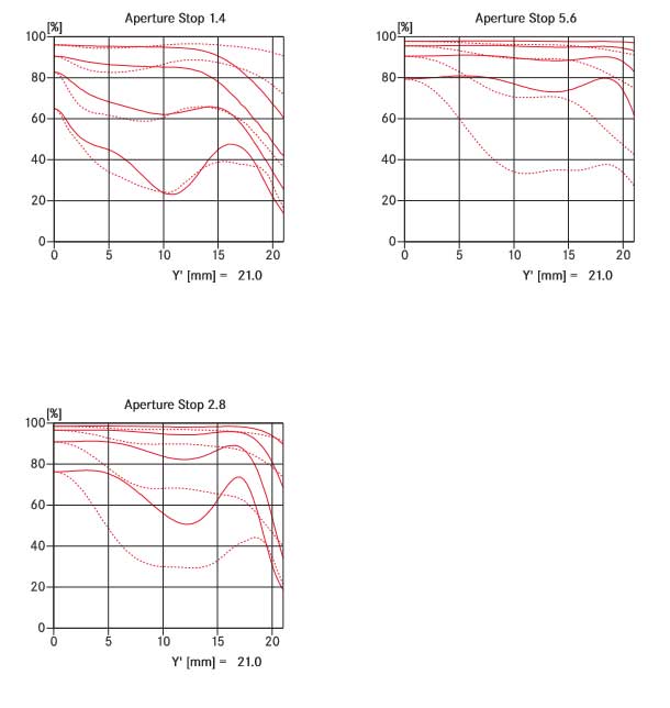Leica Summilux-M 21mm f/1.4 Asph MTF Chart