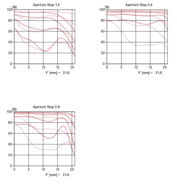 Leica Summilux-M 21mm f/1.4 Asph MTF Chart