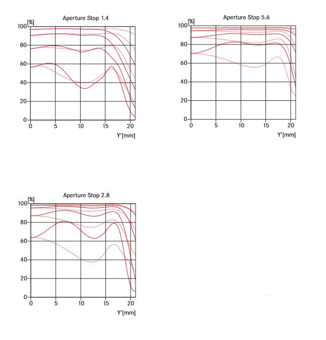 Leica Summilux-M 50mm f/1.4 ASPH MTF Chart