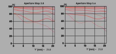 Leica Super-Elmar-M 18mm f/3.8 ASPH MTF Chart