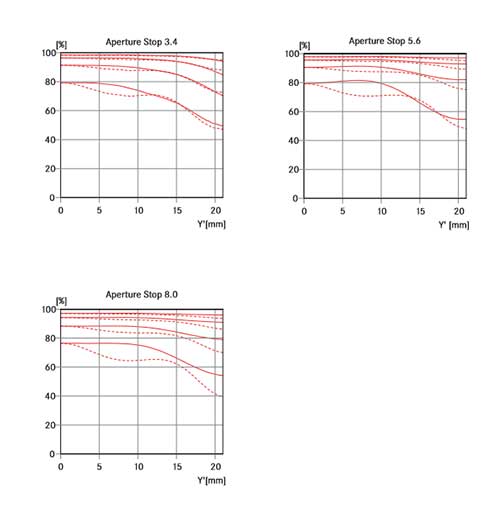 Leica Super-Elmar-M 21mm f/3.4 ASPH MTF Chart