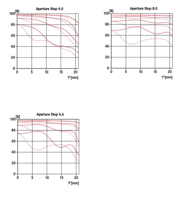 Leica Tri-Elmar-M 16-18-21mm f/4 ASPH MTF Chart