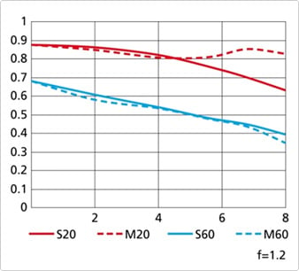 Nikon 1 Nikkor 32mm f/1.2 MTF Chart