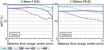 Panasonic Leica D Vario-Elmar 14-150mm f/3.5-5.6 Asph Mega OIS MTF Chart