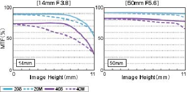 Panasonic Leica D Vario-Elmar 14-50mm f/3.8-5.6 Mega OIS MTF Chart