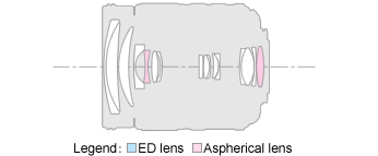 Panasonic Leica D Vario-Elmarit 14-50mm f/2.8-3.5 ASPH Mega OIS Lens Construction