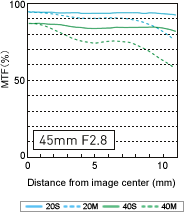 Panasonic Leica DG Macro-Elmarit 45mm f/2.8 ASPH OIS MTF Chart