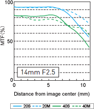 Panasonic Lumix G 14mm f/2.5 ASPH MTF Chart