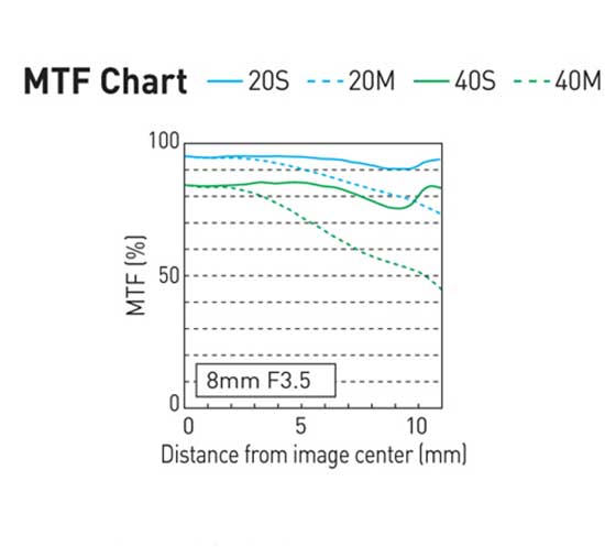 Panasonic Lumix G Fisheye 8mm f/3.5 MTF Chart