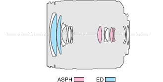 Panasonic Lumix G Vario 14-42mm f/3.5-5.6 ASPH OIS Lens Construction