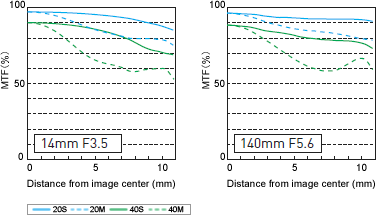 Panasonic Lumix G Vario 14-42mm f/3.5-5.6 ASPH OIS MTF Chart