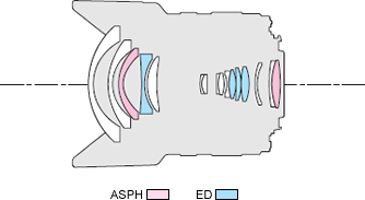 Panasonic Lumix G Vario 7-14mm f/4 ASPH Lens Construction
