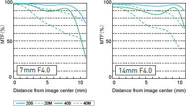 Panasonic Lumix G Vario 7-14mm f/4 ASPH MTF Chart