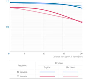 Rokinon T-S 24mm f/3.5 ED AS UMC MTF Chart