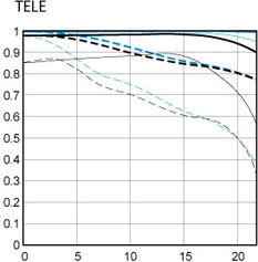 Canon EF 70-200mm f/4L USM MTF Tele Chart