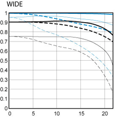 Canon EF 70-200mm f/4L USM MTF Wide Chart