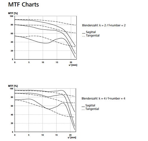 Carl Zeiss Distagon T 28mm f/2 MTF Chart