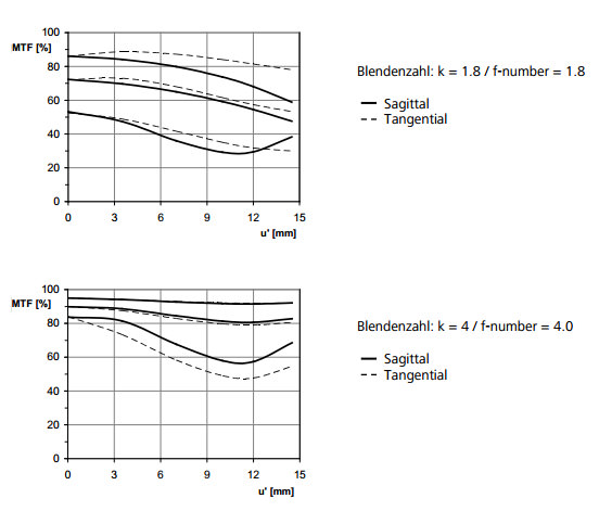 Carl Zeiss Touit 32mm f1/8 MTF Chart