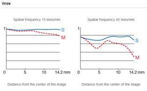 Fujifilm XC 16-50mm f/3.5-5.6 OIS MTF Wide