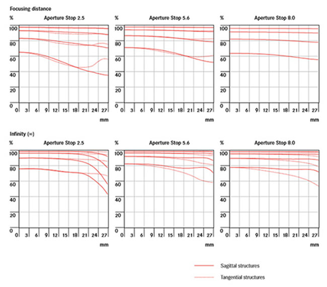 Leica APO-Macro-Summarit-S 120mm f/2.5 MTF Chart