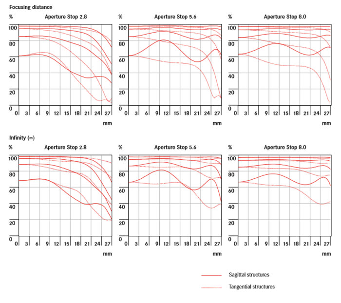 Leica Elmarit-S 30mm f/2.8 ASPH MTF Chart