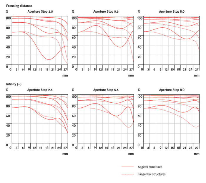 Leica Summarit-S 35mm f/2.5 ASPH MTF Chart