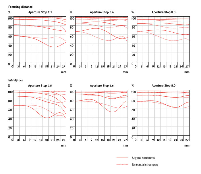 Leica Summarit-S 70mm f/2.5 ASPH MTF Chart