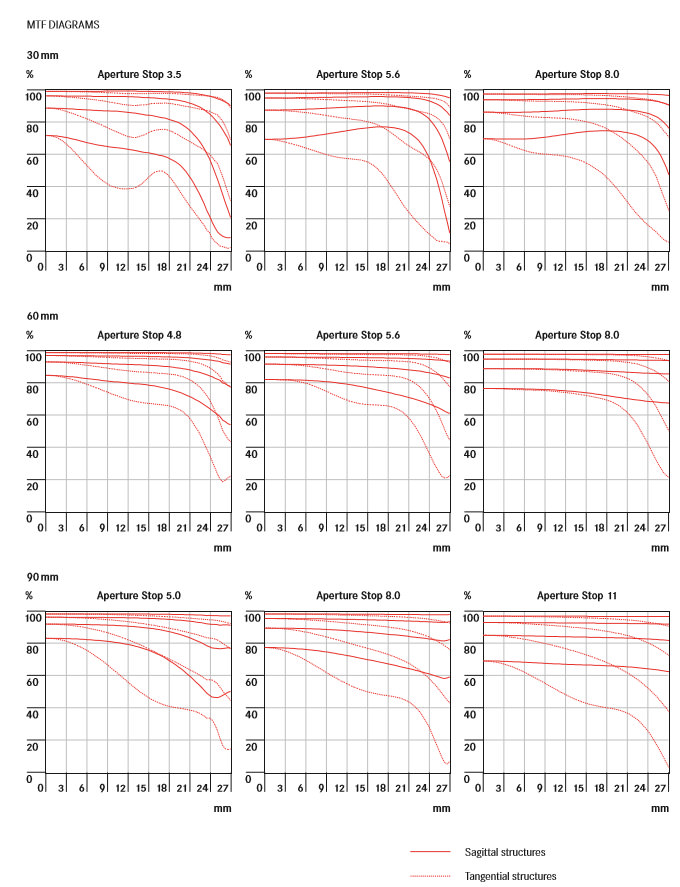 Leica Vario-Elmar-S 30-90mm f/3.5-5.6 ASPH MTF Chart