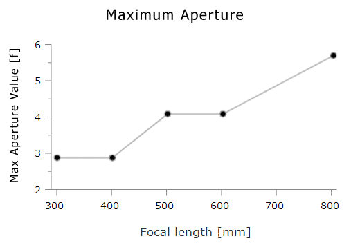 Maximum Aperture