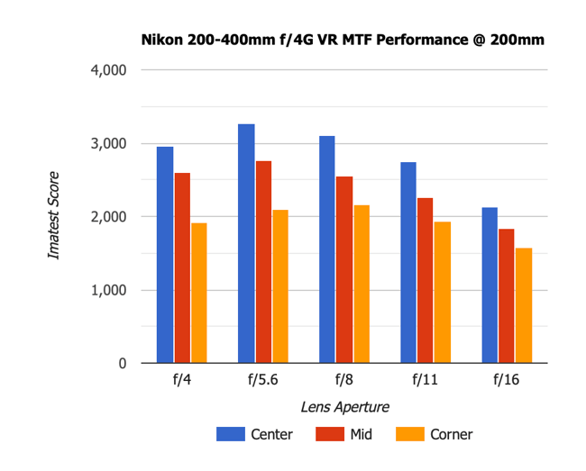 Nikon 200-400mm f4G VR MTF 200mm