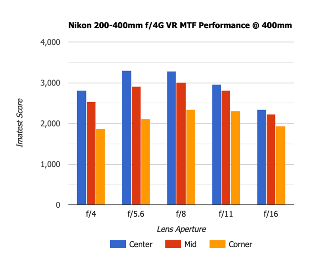 Nikon 200-400mm f4G VR MTF 400mm