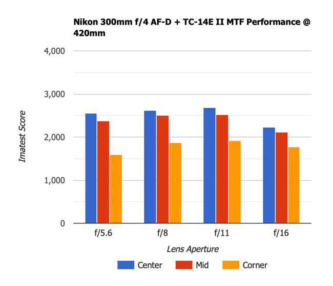 Nikon 300mm f4 AF-D MTF 1.4x TC 420mm