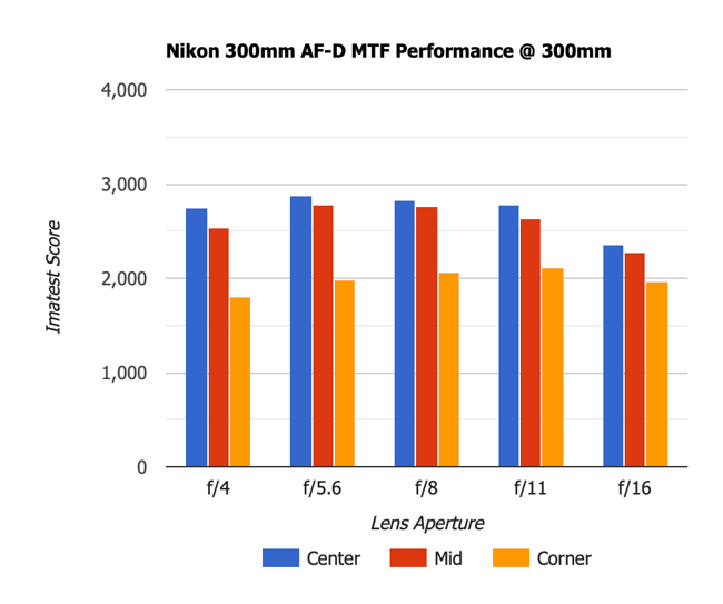 Nikon 300mm f4 AF-D MTF