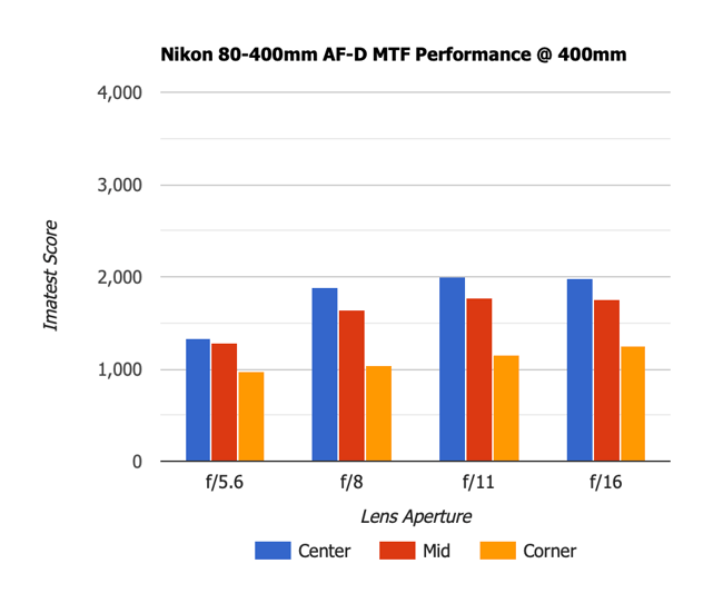 Nikon 80-400mm AF-D MTF 400mm