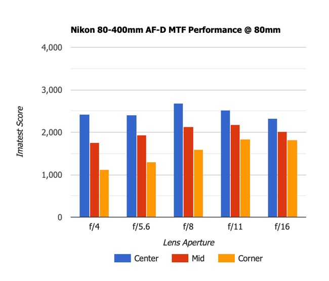 Nikon 80-400mm AF-D MTF 80mm