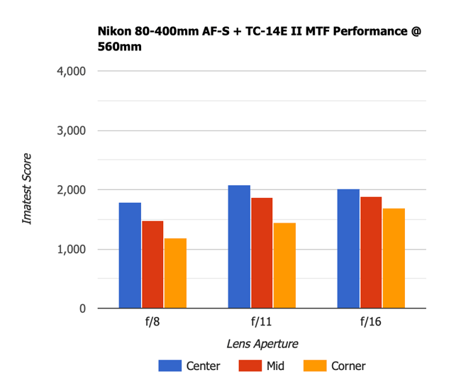 Nikon 80-400mm AF-S VR 1.4x TC MTF 560mm
