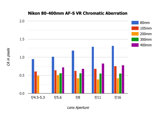 Nikon 80-400mm AF-S VR Chromatic Aberration