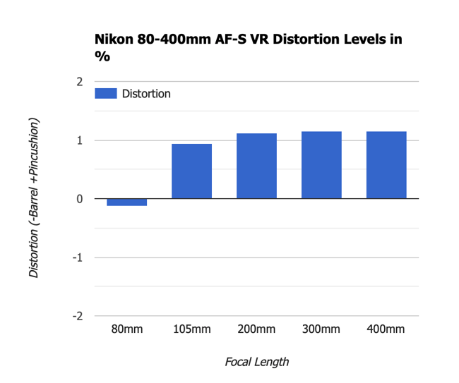 Nikon 80-400mm AF-S VR Distortion